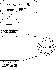 using spam proability of each token