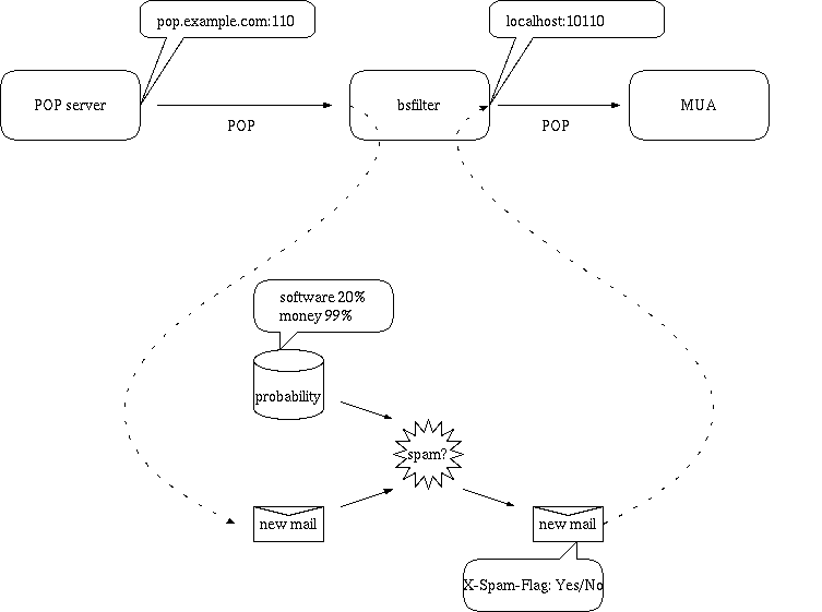 POP with bsfilter